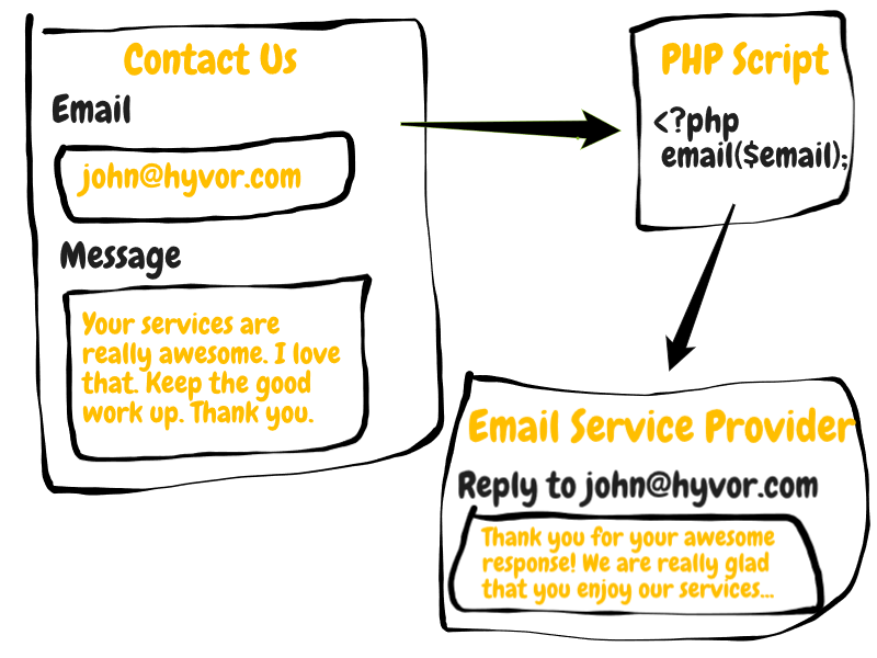 The Basis of email method contact form